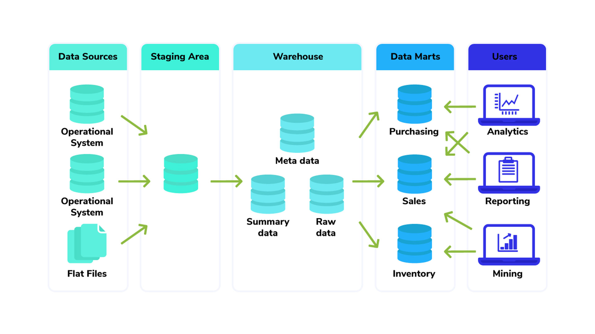  DWH Solutions I2i Systems