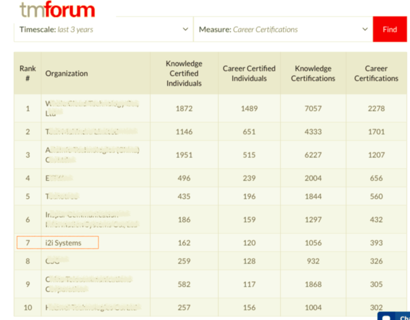 TmForum Certification Results