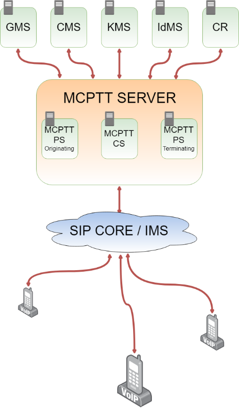 MCPTT High Level Architecture