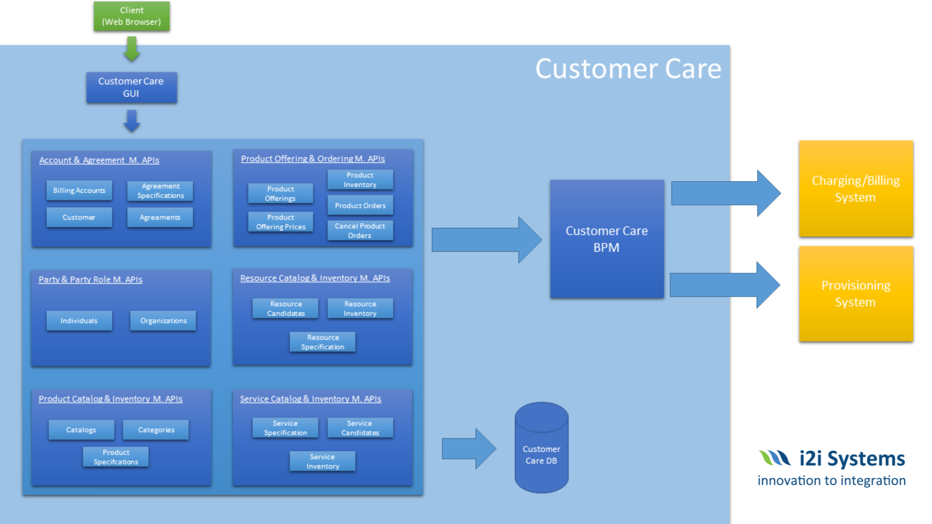 i2i Customer Care Architecture